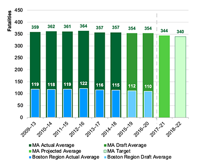 Figure 1: Number of Fatalities
This chart shows actual and draft data about the number of fatalities for Massachusetts and for the Boston region. Data are expressed in five-year rolling averages. The chart also shows a projected calendar year 2021 value for Massachusetts and the Commonwealth’s calendar year 2022 target for Massachusetts’s number of fatalities.
